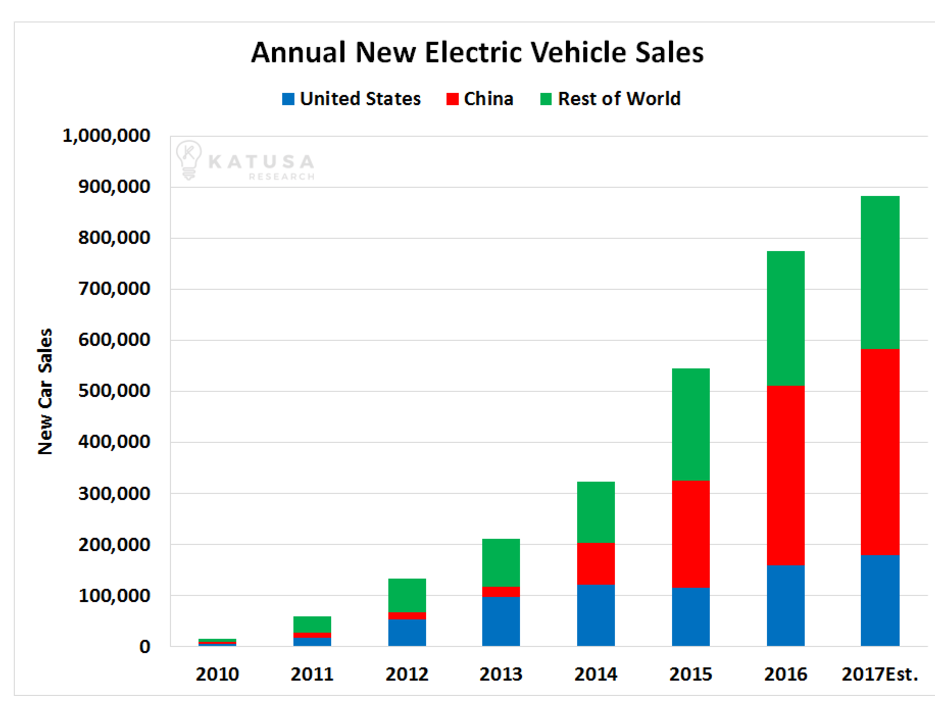 Electric vehicle sales The Emerging Markets Investor