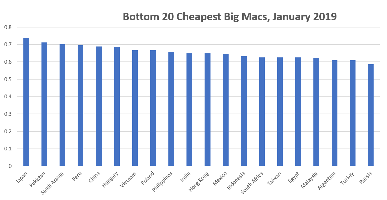 The Big Mac Index And EM Currencies – The Emerging Markets Investor